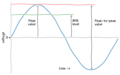 Various voltage-related measures on a plot.